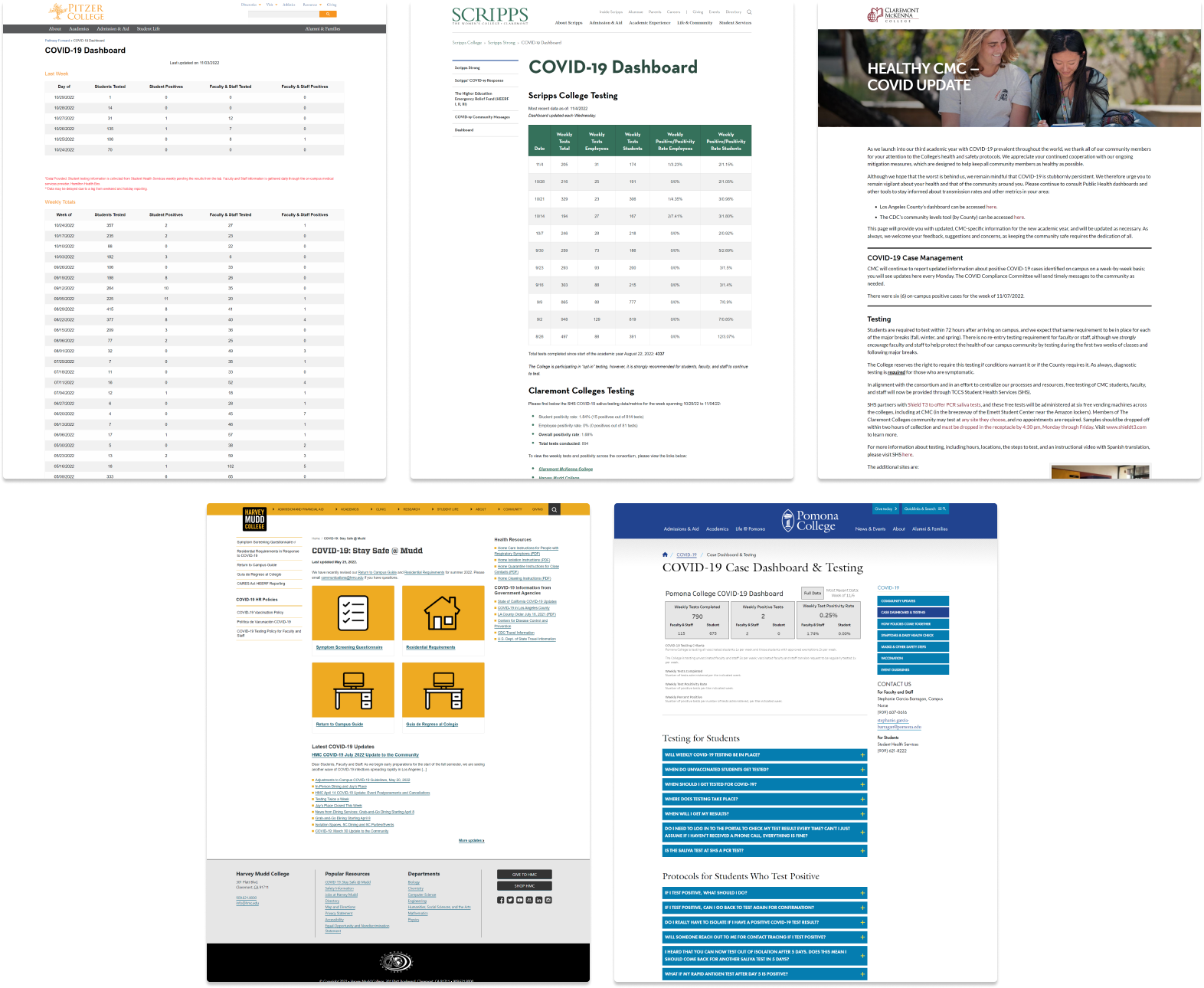 Compilation of five screenshots for each Claremont College COVID dashboard, showing varied layouts